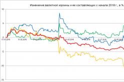 Колебания на валютном рынке: что будет с белорусским рублем